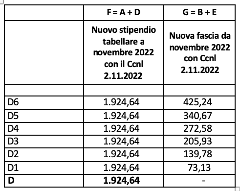 Gennaio 2023. Aumenti Di Stipendio Nuovo Contratto: Il Calcolo Esatto ...